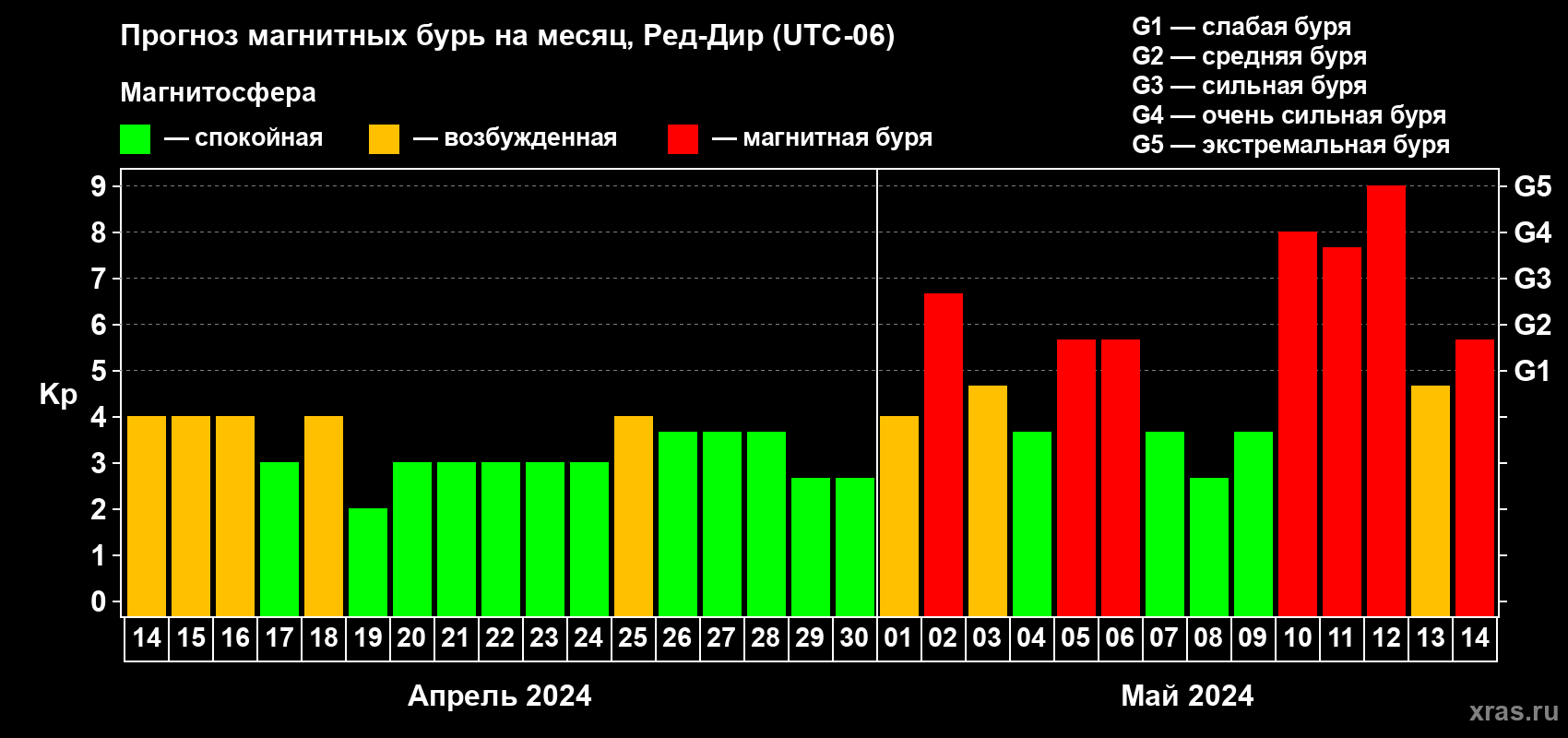 Прогноз максимального суточного геомагнитного индекса Kp на <b>1 месяц</b> (31 день) <b>с 14 апреля по 14 мая 2024 г</b>