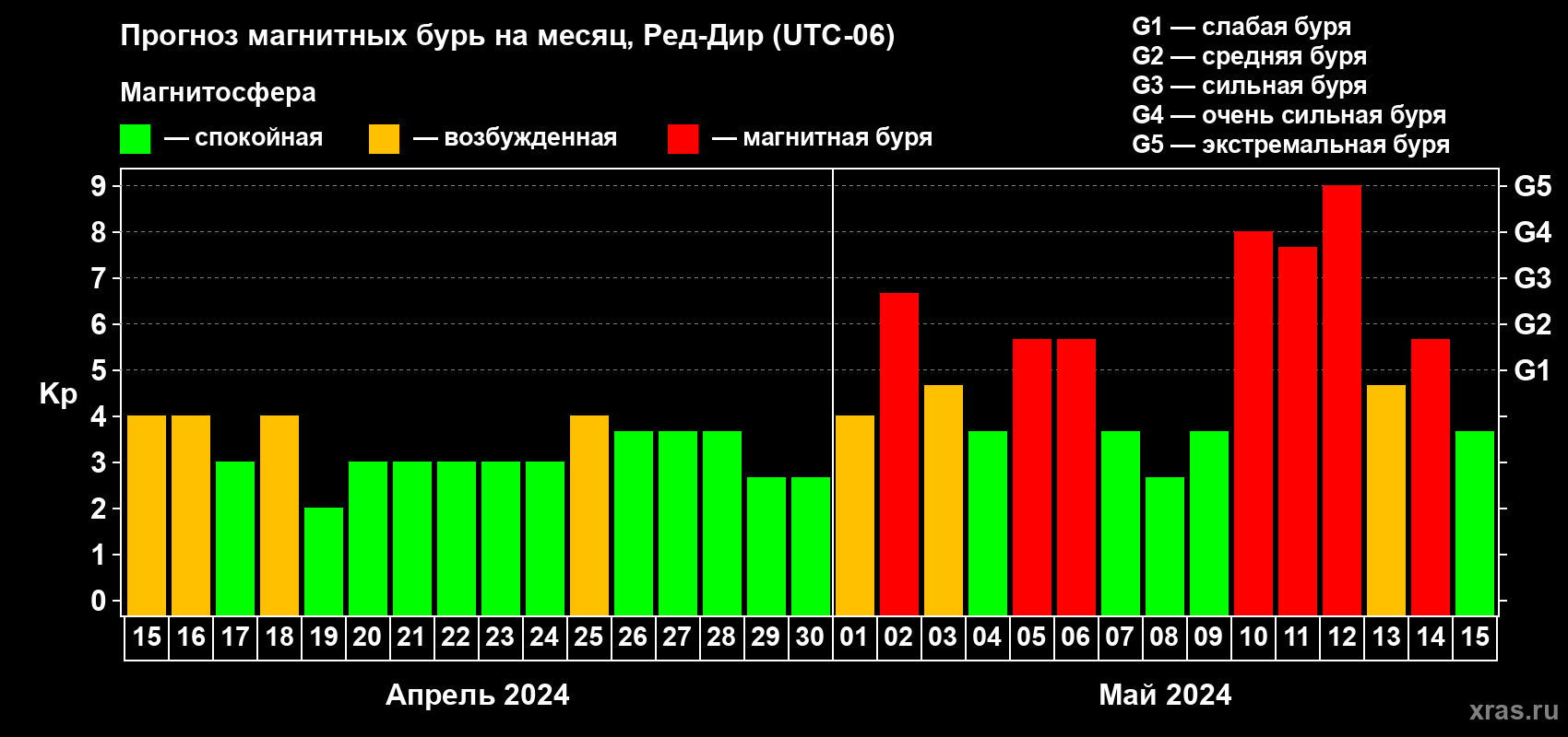 Прогноз максимального суточного геомагнитного индекса Kp на <b>1 месяц</b> (31 день) <b>с 15 апреля по 15 мая 2024 г</b>