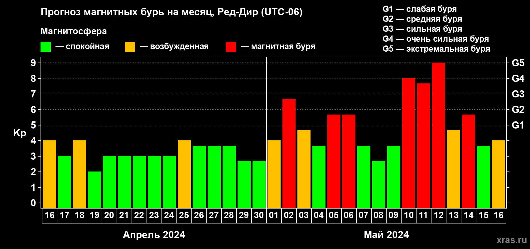Прогноз максимального суточного геомагнитного индекса Kp на <b>1 месяц</b> (31 день) <b>с 16 апреля по 16 мая 2024 г</b>