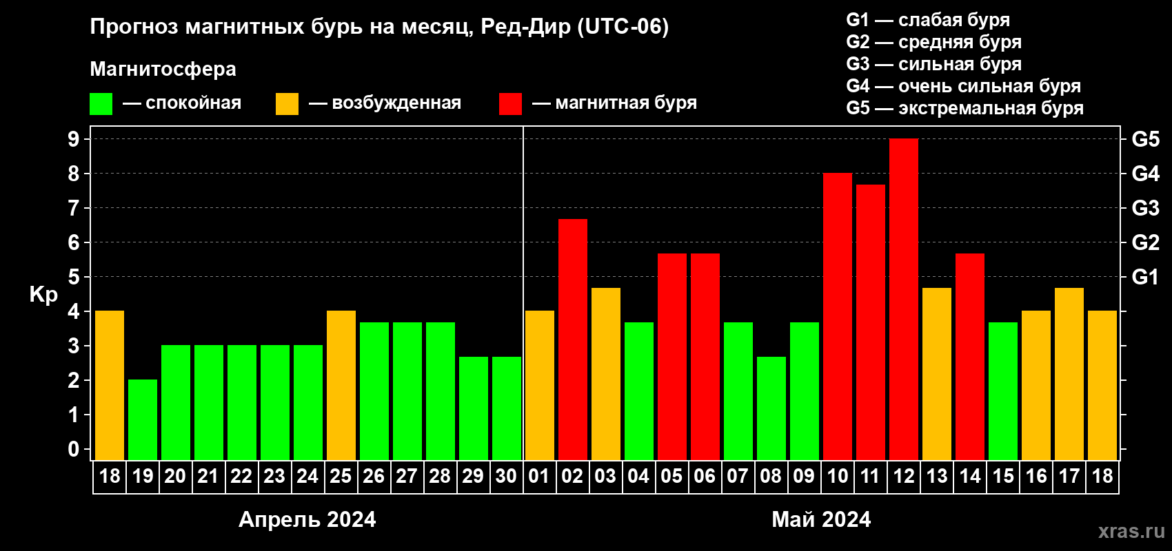 Прогноз максимального суточного геомагнитного индекса Kp на <b>1 месяц</b> (31 день) <b>с 18 апреля по 18 мая 2024 г</b>