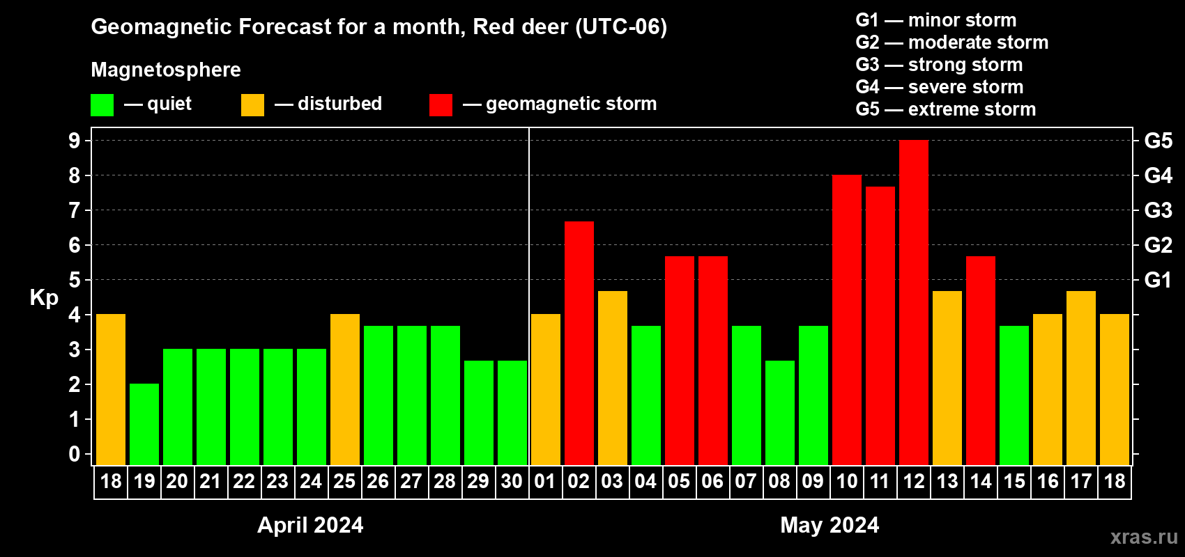 Forecast of the daily maximal value of geomagnetic index Kp for <b>1 month</b> (31 days) <b>from Apr 18, 2024 to May 18, 2024</b>