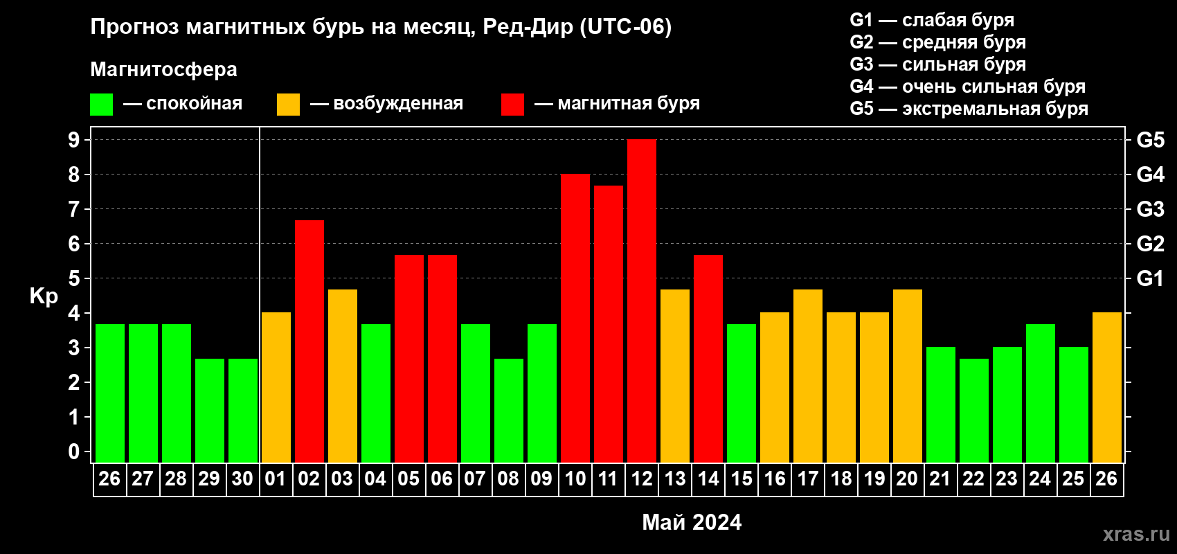Прогноз максимального суточного геомагнитного индекса Kp на <b>1 месяц</b> (31 день) <b>с 26 апреля по 26 мая 2024 г</b>