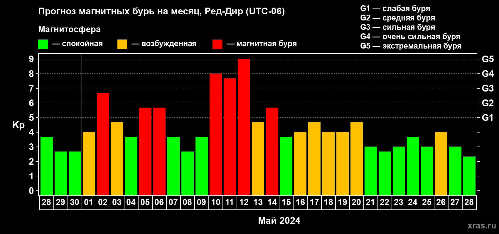 Прогноз максимального суточного геомагнитного индекса Kp на <b>1 месяц</b> (31 день) <b>с 28 апреля по 28 мая 2024 г</b>
