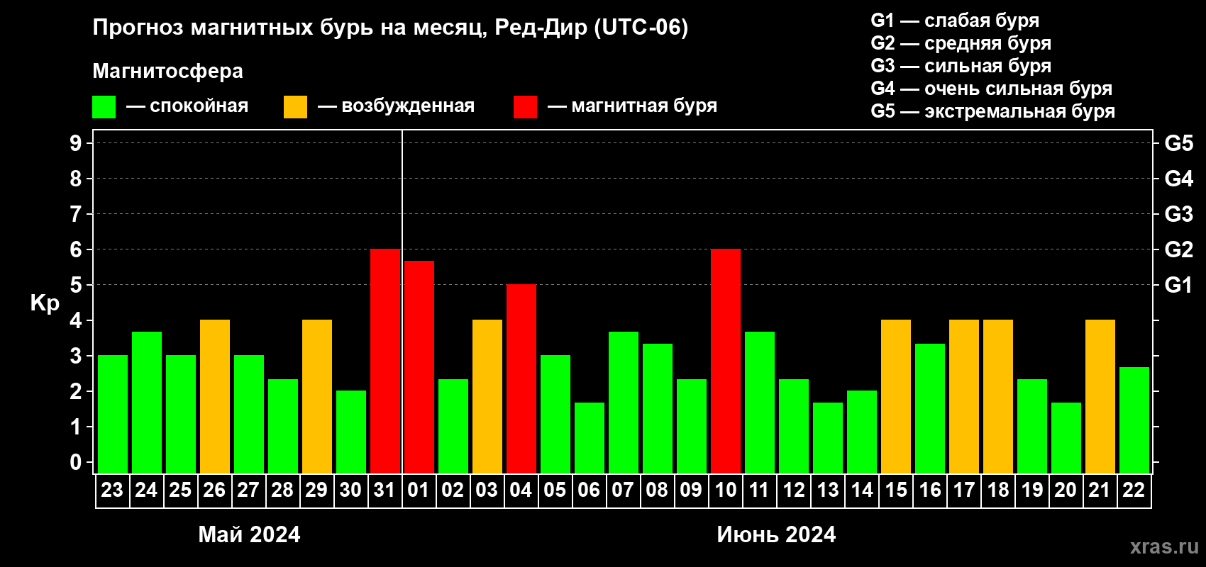 Прогноз максимального суточного геомагнитного индекса Kp на <b>1 месяц</b> (31 день) <b>с 23 мая по 22 июня 2024 г</b>