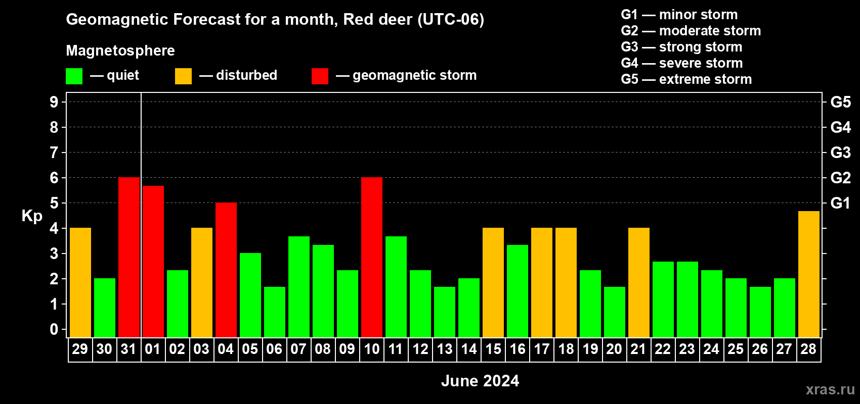 Forecast of the daily maximal value of geomagnetic index Kp for <b>1 month</b> (31 days) <b>from May 29, 2024 to Jun 28, 2024</b>