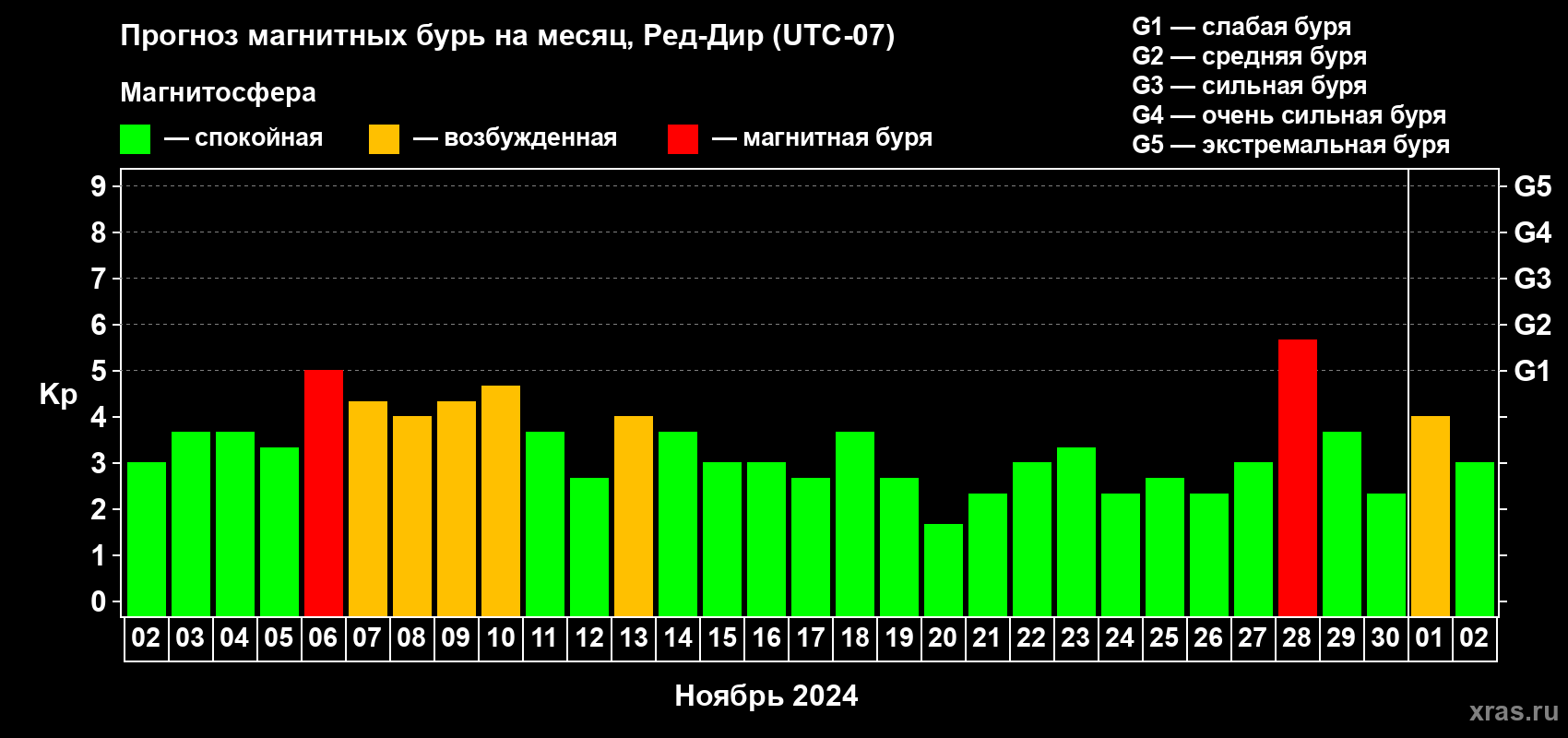 Прогноз максимального суточного геомагнитного индекса Kp на <b>1 месяц</b> (31 день) <b>с 02 ноября по 02 декабря 2024 г</b>