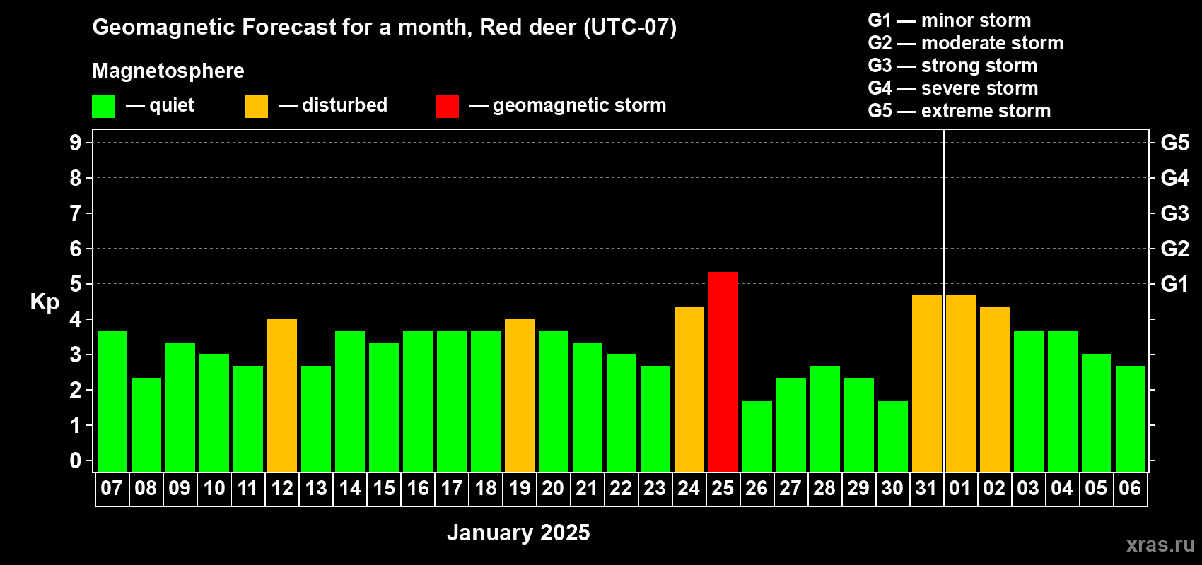 Forecast of the daily maximal value of geomagnetic index Kp for <b>1 month</b> (31 days) <b>from Jan 07, 2025 to Feb 06, 2025</b>