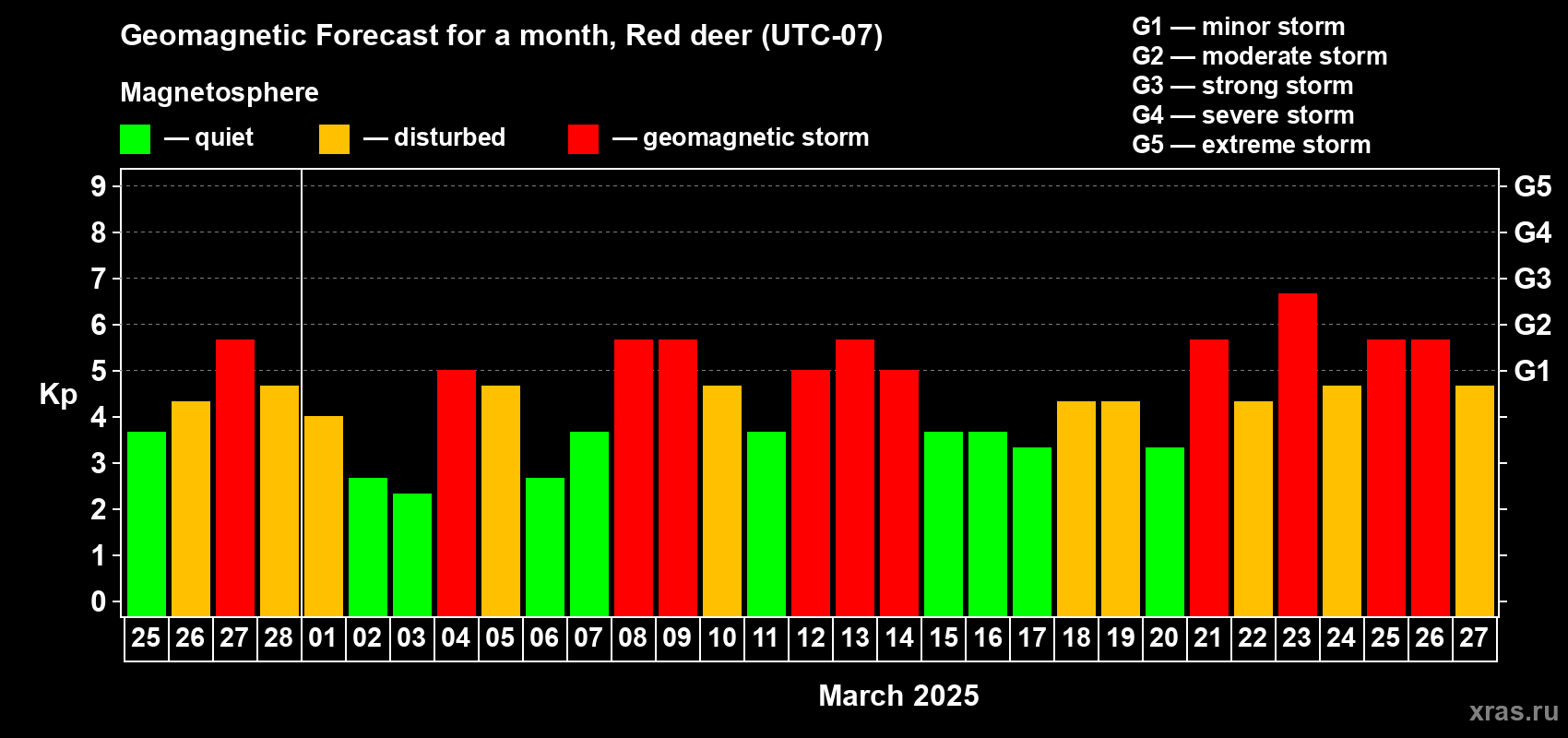 Forecast of the daily maximal value of geomagnetic index Kp for <b>1 month</b> (31 days) <b>from Feb 25, 2025 to Mar 27, 2025</b>