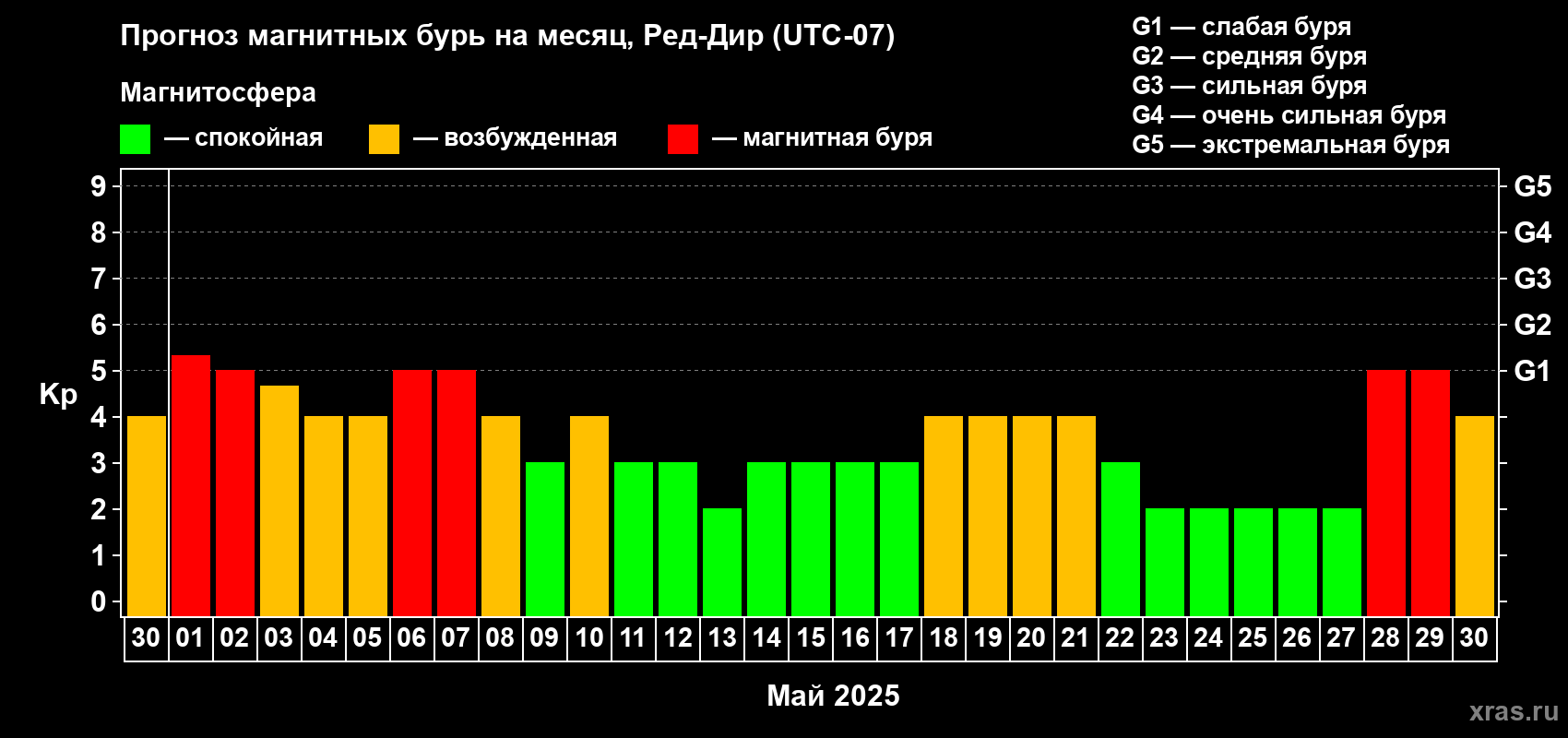 Прогноз максимального суточного геомагнитного индекса Kp на <b>1 месяц</b> (31 день) <b>с 30 апреля по 30 мая 2025 г</b>
