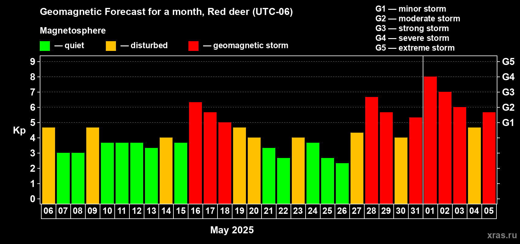 Forecast of the daily maximal value of geomagnetic index Kp for <b>1 month</b> (31 days) <b>from May 06, 2025 to Jun 05, 2025</b>