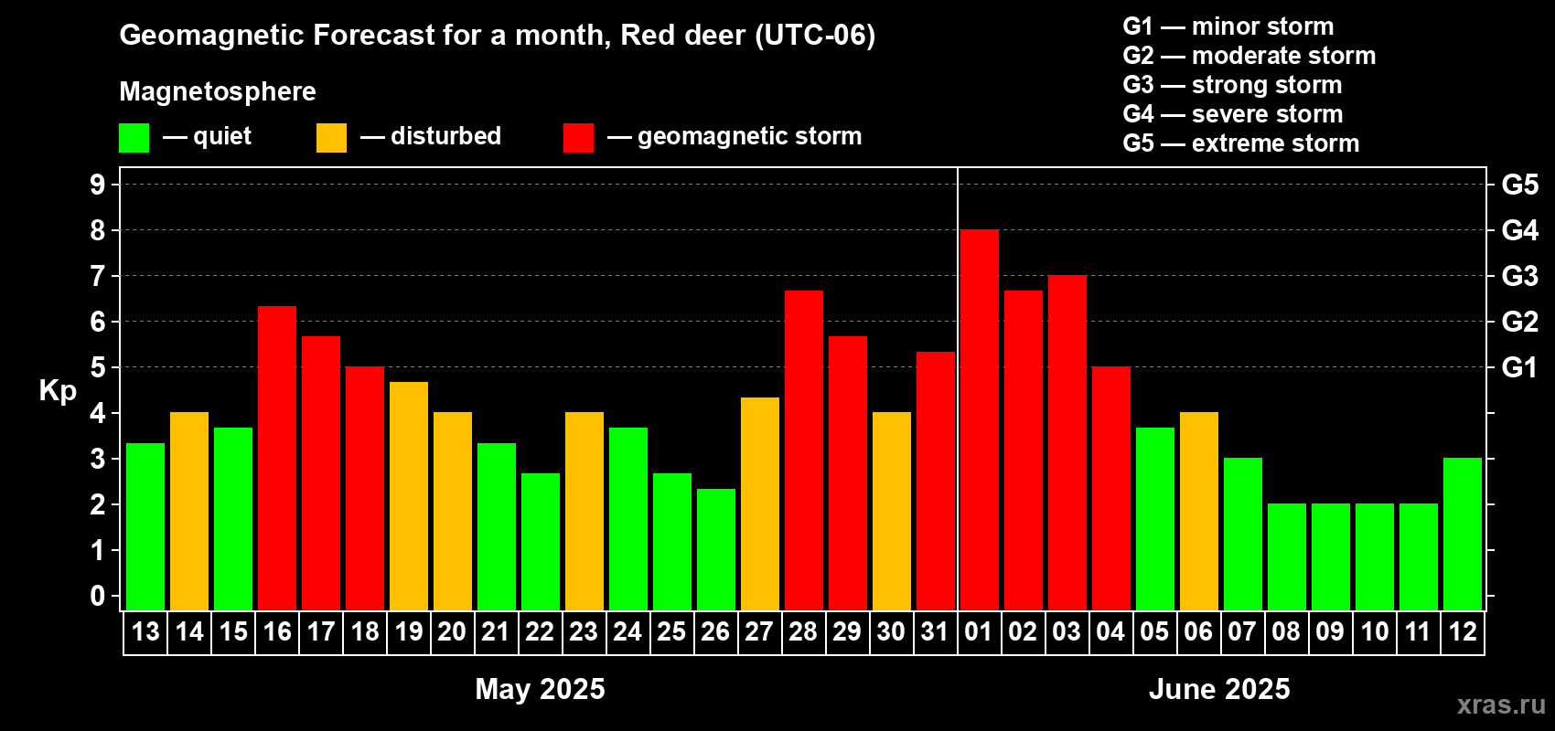 Forecast of the daily maximal value of geomagnetic index Kp for <b>1 month</b> (31 days) <b>from May 13, 2025 to Jun 12, 2025</b>
