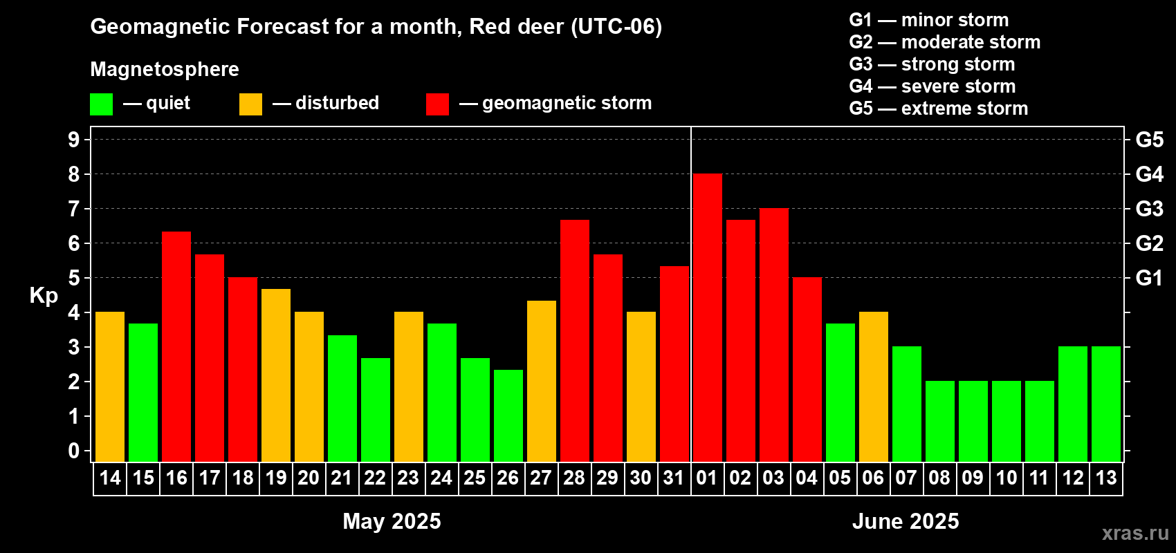 Forecast of the daily maximal value of geomagnetic index Kp for <b>1 month</b> (31 days) <b>from May 14, 2025 to Jun 13, 2025</b>