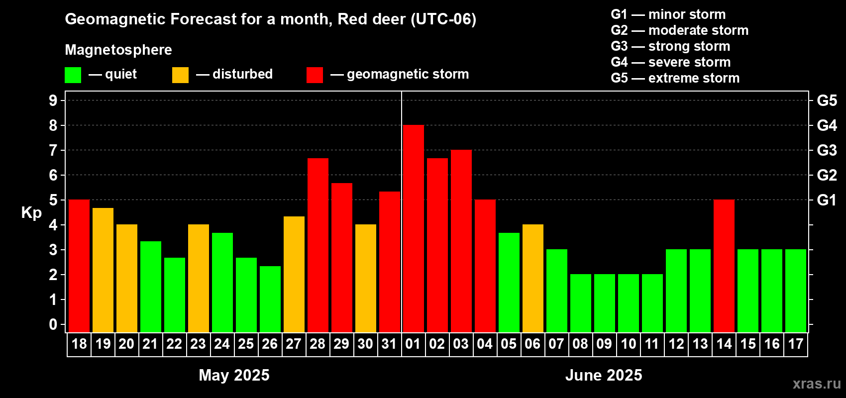 Forecast of the daily maximal value of geomagnetic index Kp for <b>1 month</b> (31 days) <b>from May 18, 2025 to Jun 17, 2025</b>