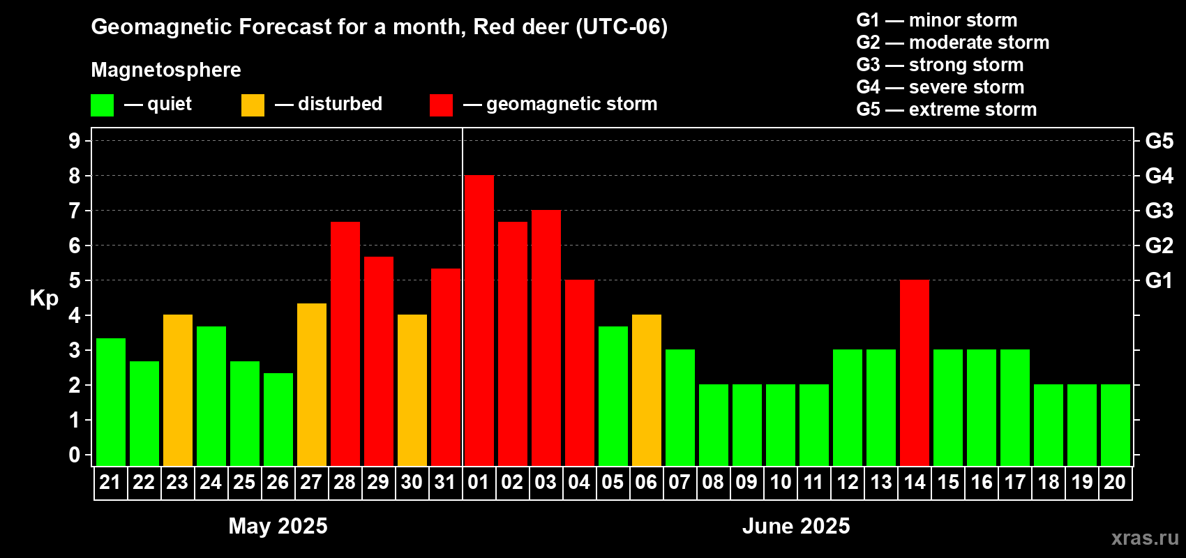 Forecast of the daily maximal value of geomagnetic index Kp for <b>1 month</b> (31 days) <b>from May 21, 2025 to Jun 20, 2025</b>