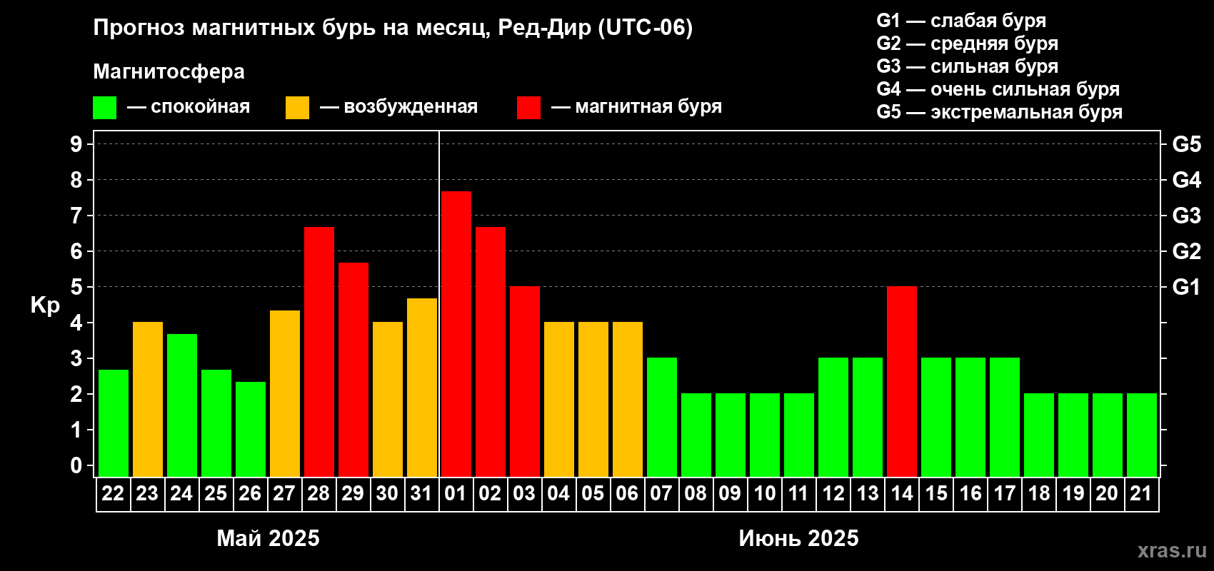 Прогноз максимального суточного геомагнитного индекса Kp на <b>1 месяц</b> (31 день) <b>с 22 мая по 21 июня 2025 г</b>
