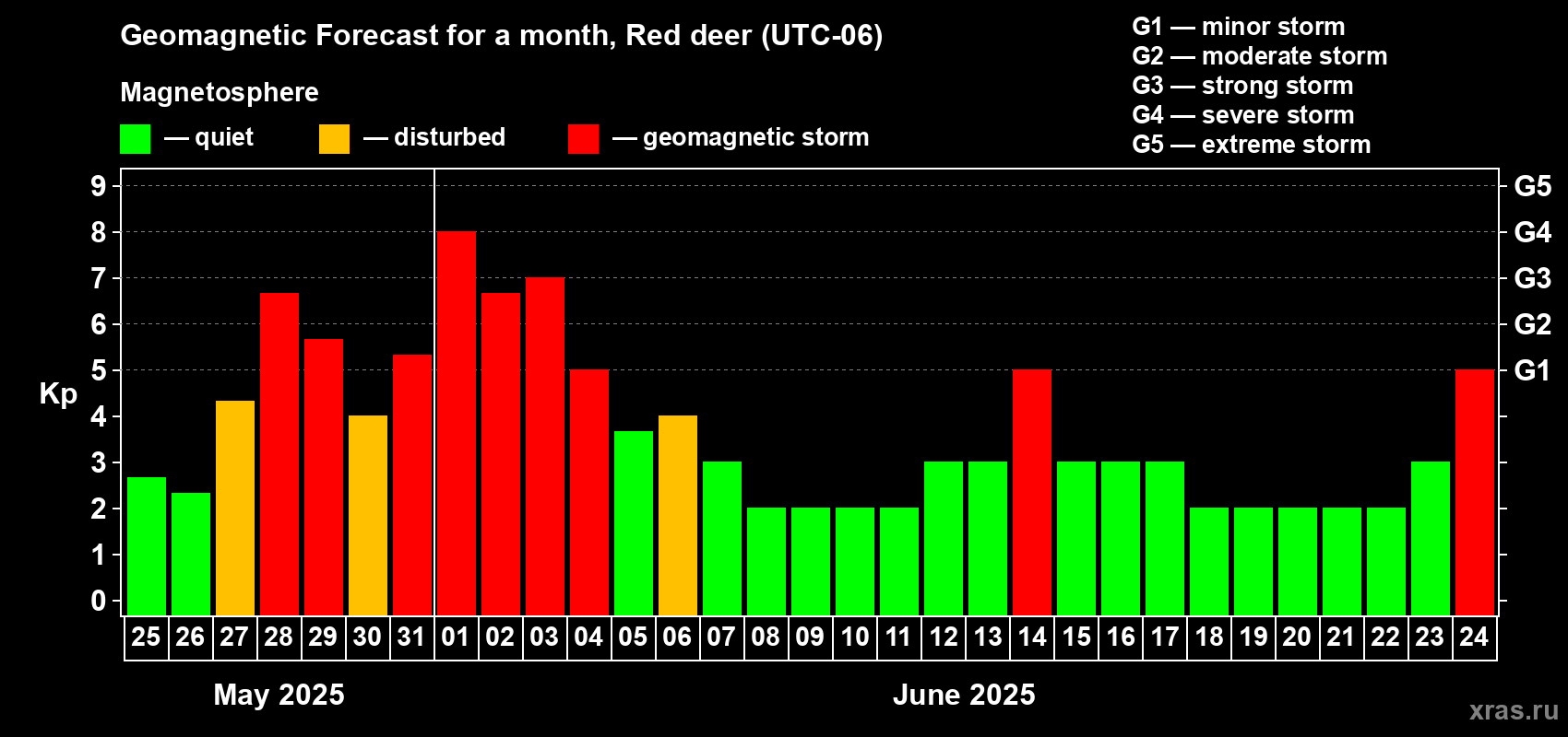Forecast of the daily maximal value of geomagnetic index Kp for <b>1 month</b> (31 days) <b>from May 25, 2025 to Jun 24, 2025</b>
