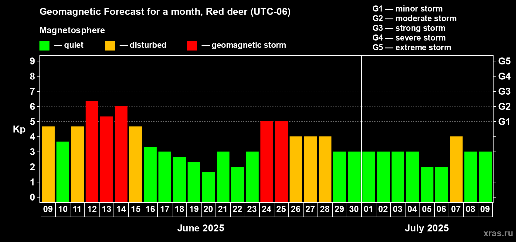 Forecast of the daily maximal value of geomagnetic index Kp for <b>1 month</b> (31 days) <b>from Jun 09, 2025 to Jul 09, 2025</b>