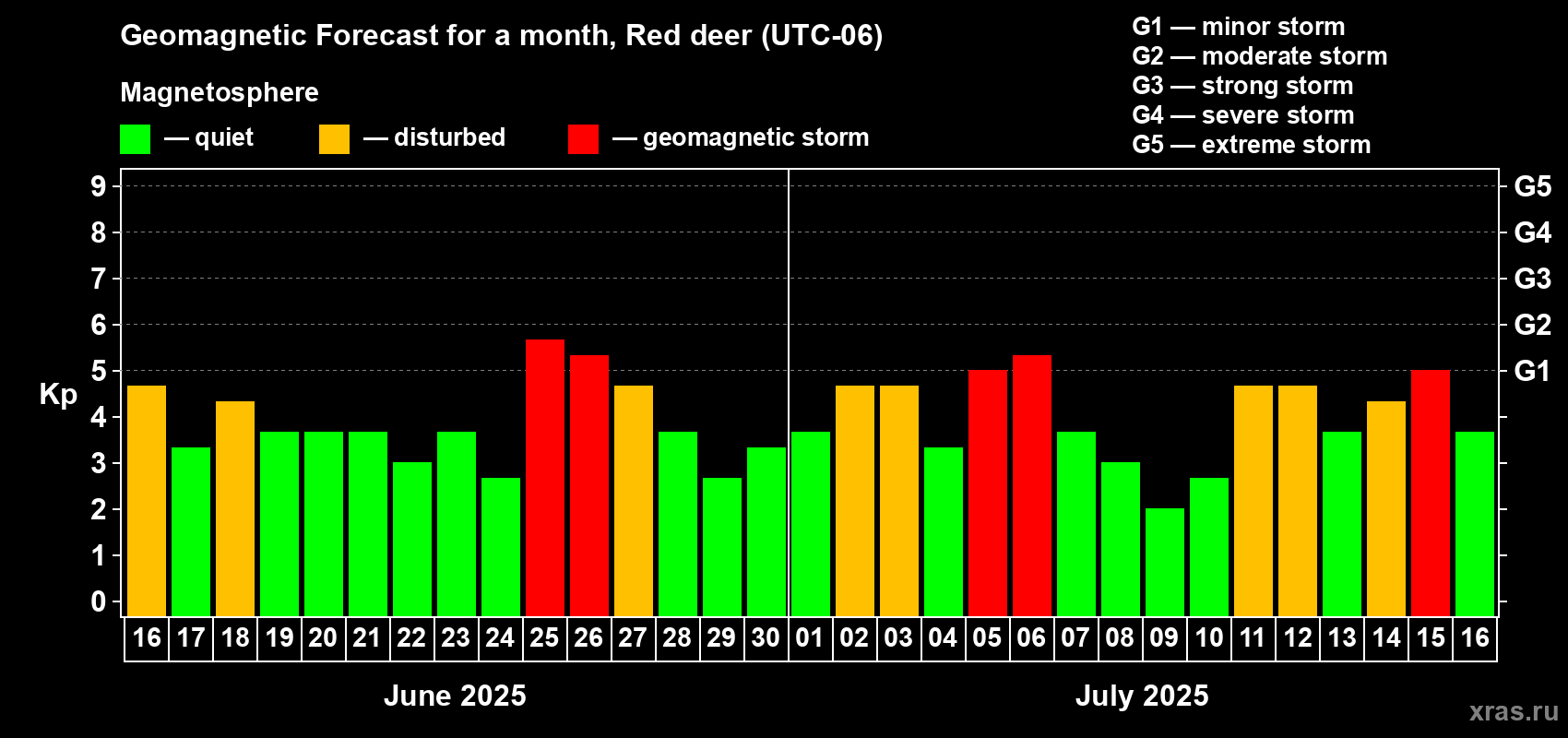 Forecast of the daily maximal value of geomagnetic index Kp for <b>1 month</b> (31 days) <b>from Jun 16, 2025 to Jul 16, 2025</b>