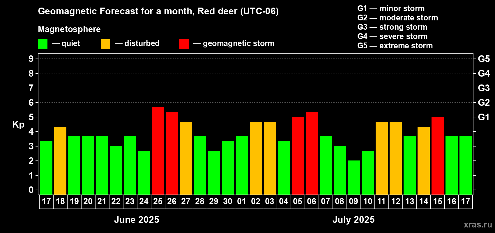 Forecast of the daily maximal value of geomagnetic index Kp for <b>1 month</b> (31 days) <b>from Jun 17, 2025 to Jul 17, 2025</b>