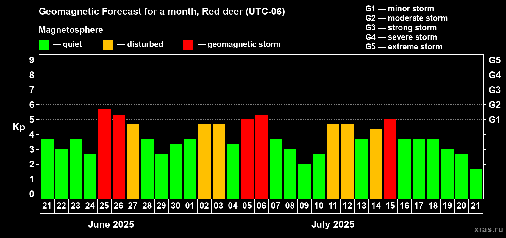 Forecast of the daily maximal value of geomagnetic index Kp for <b>1 month</b> (31 days) <b>from Jun 21, 2025 to Jul 21, 2025</b>