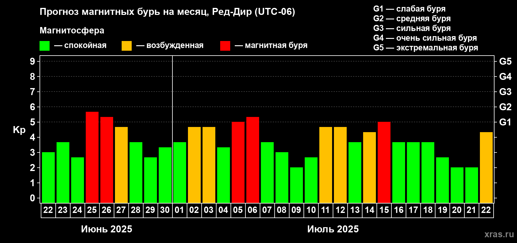 Прогноз максимального суточного геомагнитного индекса Kp на <b>1 месяц</b> (31 день) <b>с 22 июня по 22 июля 2025 г</b>