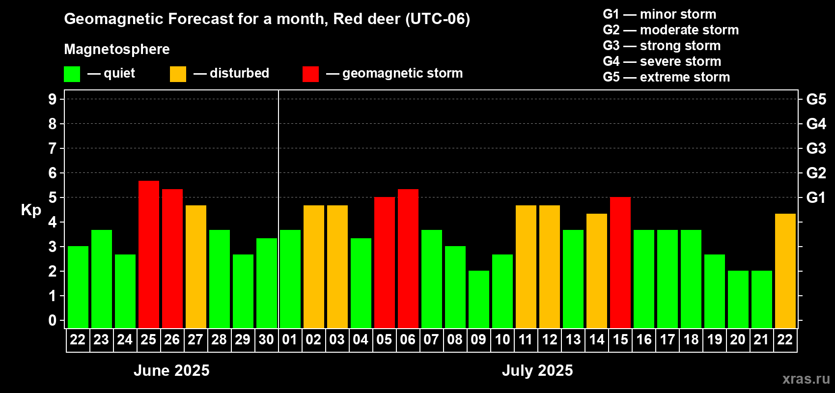 Forecast of the daily maximal value of geomagnetic index Kp for <b>1 month</b> (31 days) <b>from Jun 22, 2025 to Jul 22, 2025</b>