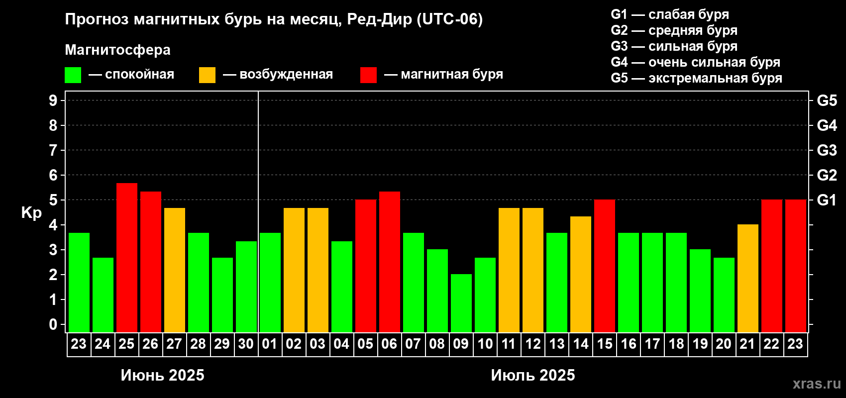 Прогноз максимального суточного геомагнитного индекса Kp на <b>1 месяц</b> (31 день) <b>с 23 июня по 23 июля 2025 г</b>