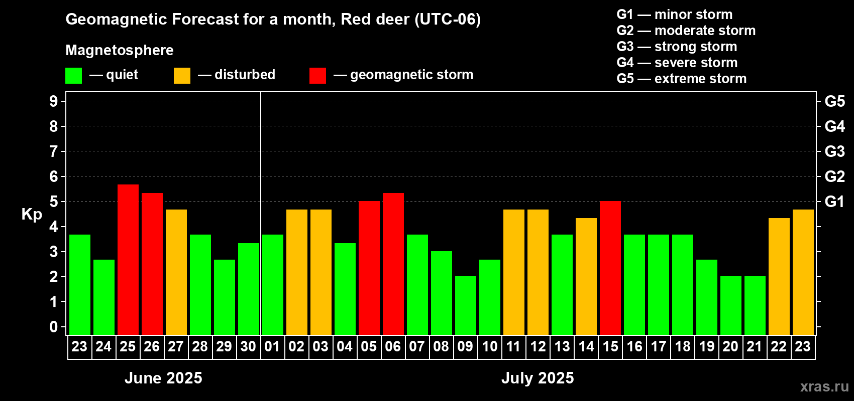 Forecast of the daily maximal value of geomagnetic index Kp for <b>1 month</b> (31 days) <b>from Jun 23, 2025 to Jul 23, 2025</b>