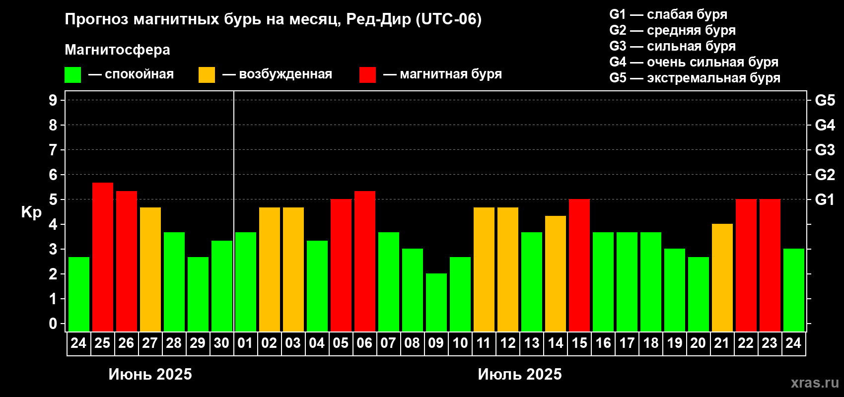 Прогноз максимального суточного геомагнитного индекса Kp на <b>1 месяц</b> (31 день) <b>с 24 июня по 24 июля 2025 г</b>