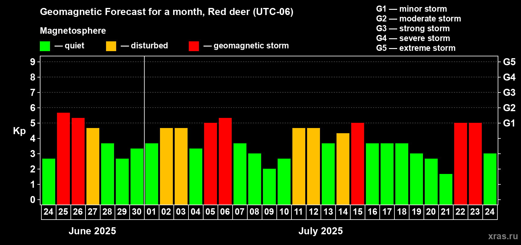 Forecast of the daily maximal value of geomagnetic index Kp for <b>1 month</b> (31 days) <b>from Jun 24, 2025 to Jul 24, 2025</b>