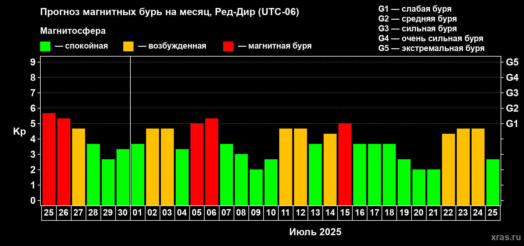 Прогноз максимального суточного геомагнитного индекса Kp на <b>1 месяц</b> (31 день) <b>с 25 июня по 25 июля 2025 г</b>