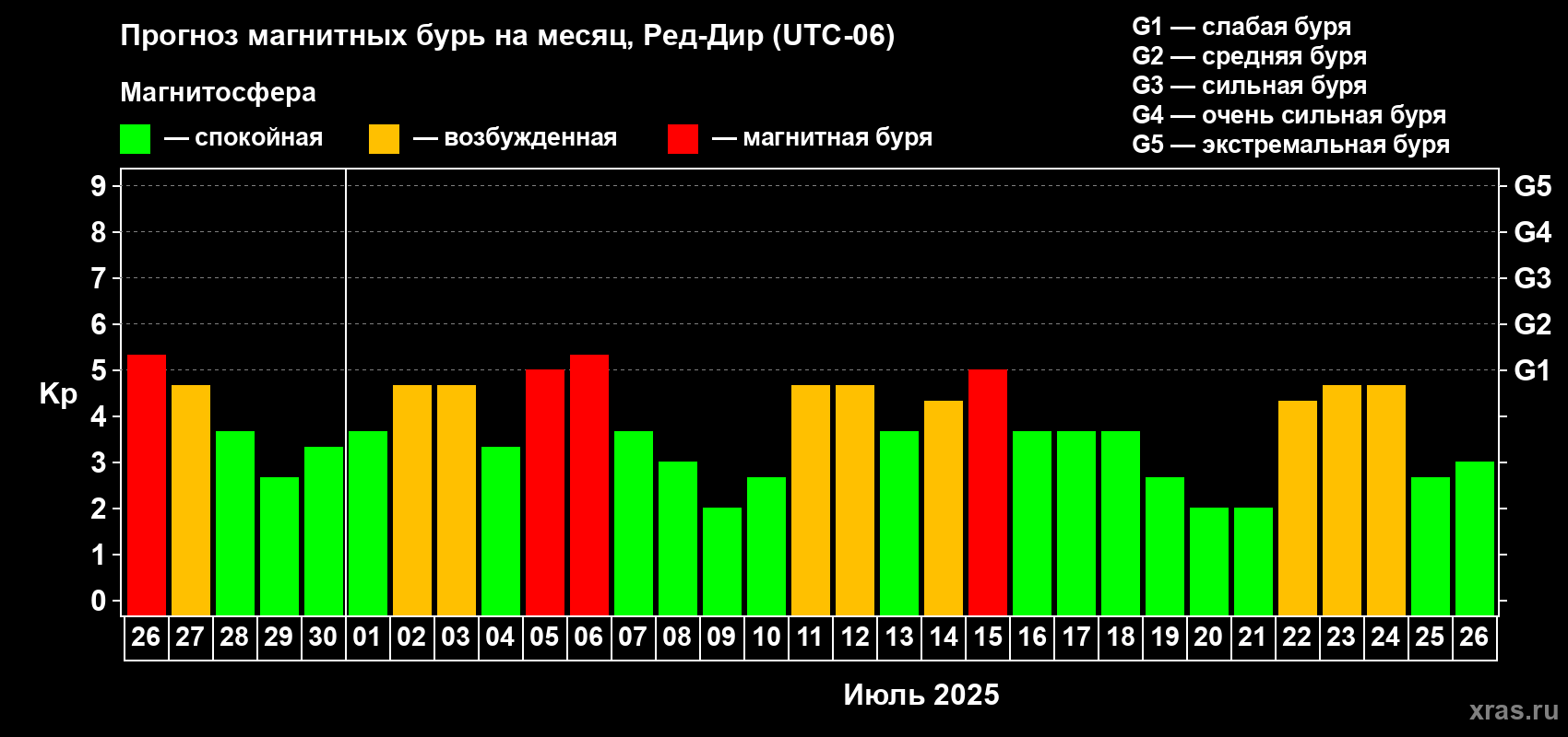 Прогноз максимального суточного геомагнитного индекса Kp на <b>1 месяц</b> (31 день) <b>с 26 июня по 26 июля 2025 г</b>