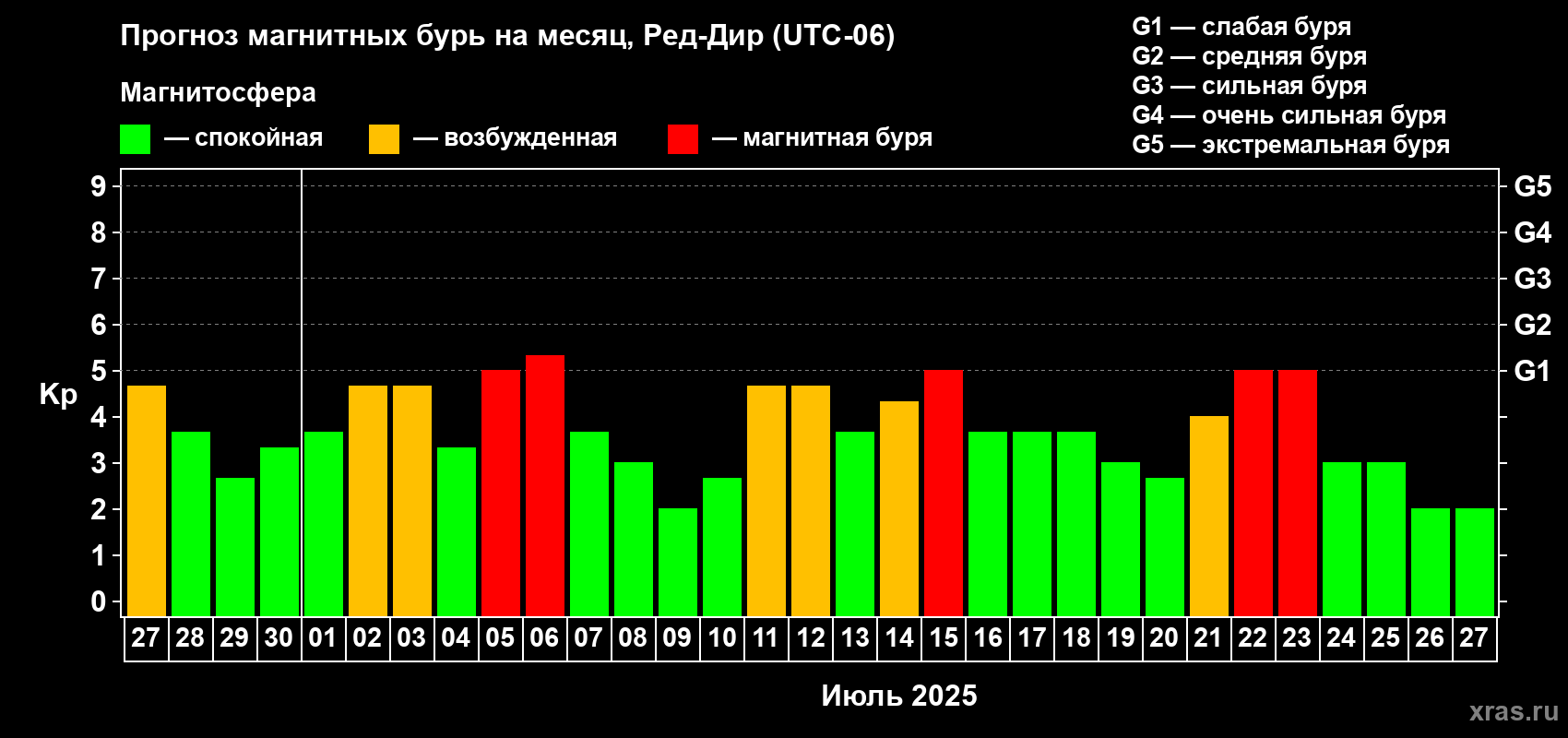 Прогноз максимального суточного геомагнитного индекса Kp на <b>1 месяц</b> (31 день) <b>с 27 июня по 27 июля 2025 г</b>