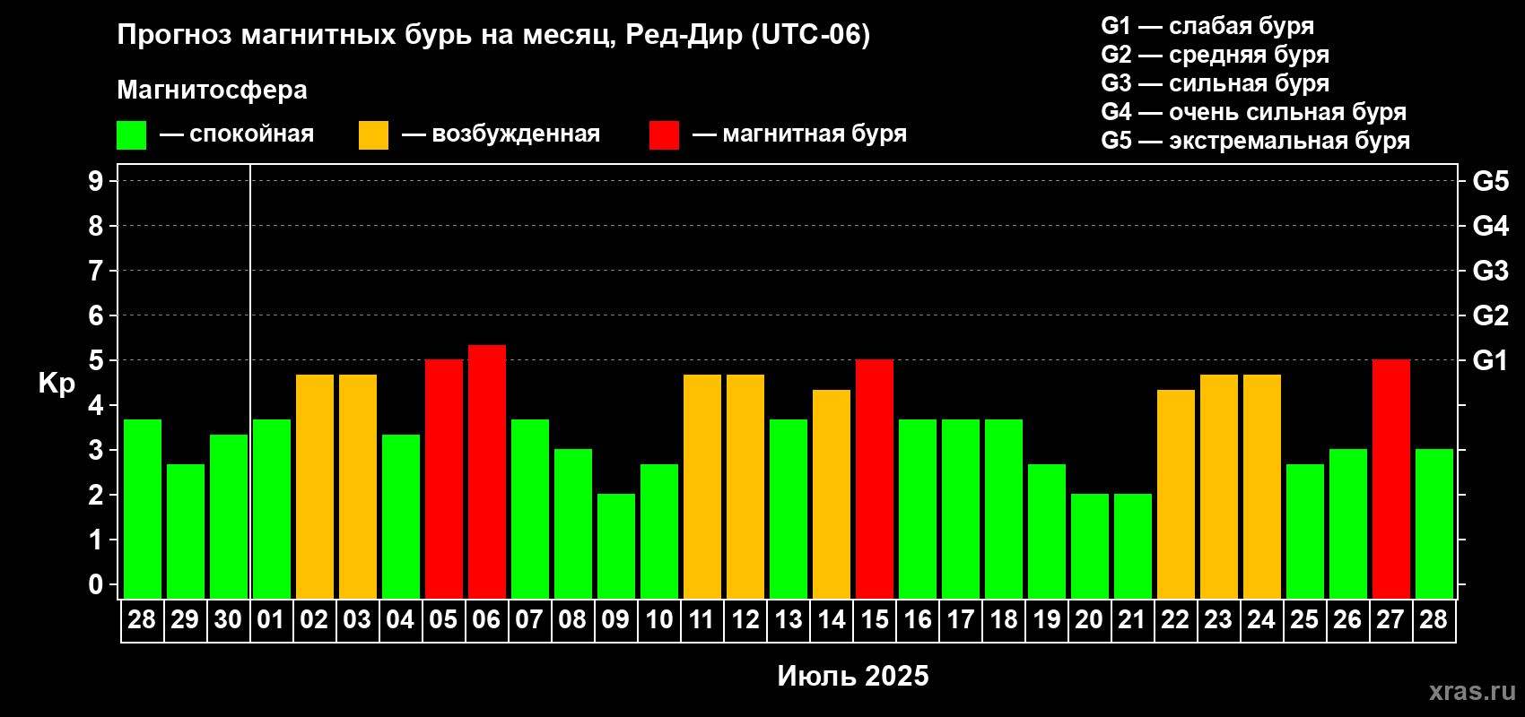 Прогноз максимального суточного геомагнитного индекса Kp на <b>1 месяц</b> (31 день) <b>с 28 июня по 28 июля 2025 г</b>