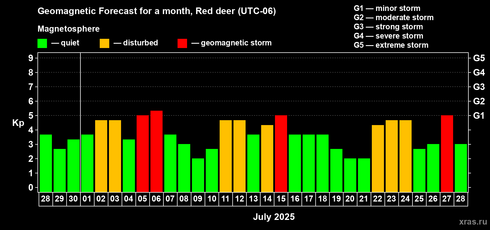 Forecast of the daily maximal value of geomagnetic index Kp for <b>1 month</b> (31 days) <b>from Jun 28, 2025 to Jul 28, 2025</b>