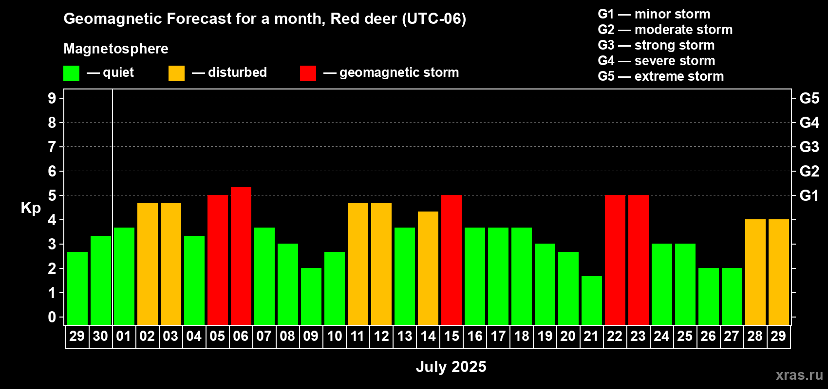 Forecast of the daily maximal value of geomagnetic index Kp for <b>1 month</b> (31 days) <b>from Jun 29, 2025 to Jul 29, 2025</b>