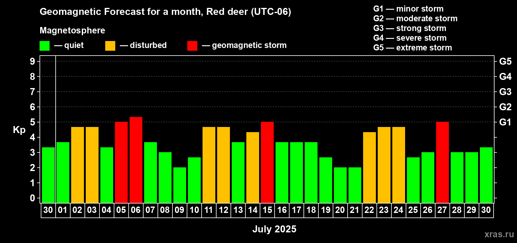 Forecast of the daily maximal value of geomagnetic index Kp for <b>1 month</b> (31 days) <b>from Jun 30, 2025 to Jul 30, 2025</b>