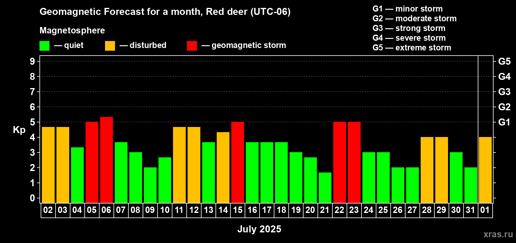 Forecast of the daily maximal value of geomagnetic index Kp for <b>1 month</b> (31 days) <b>from Jul 02, 2025 to Aug 01, 2025</b>