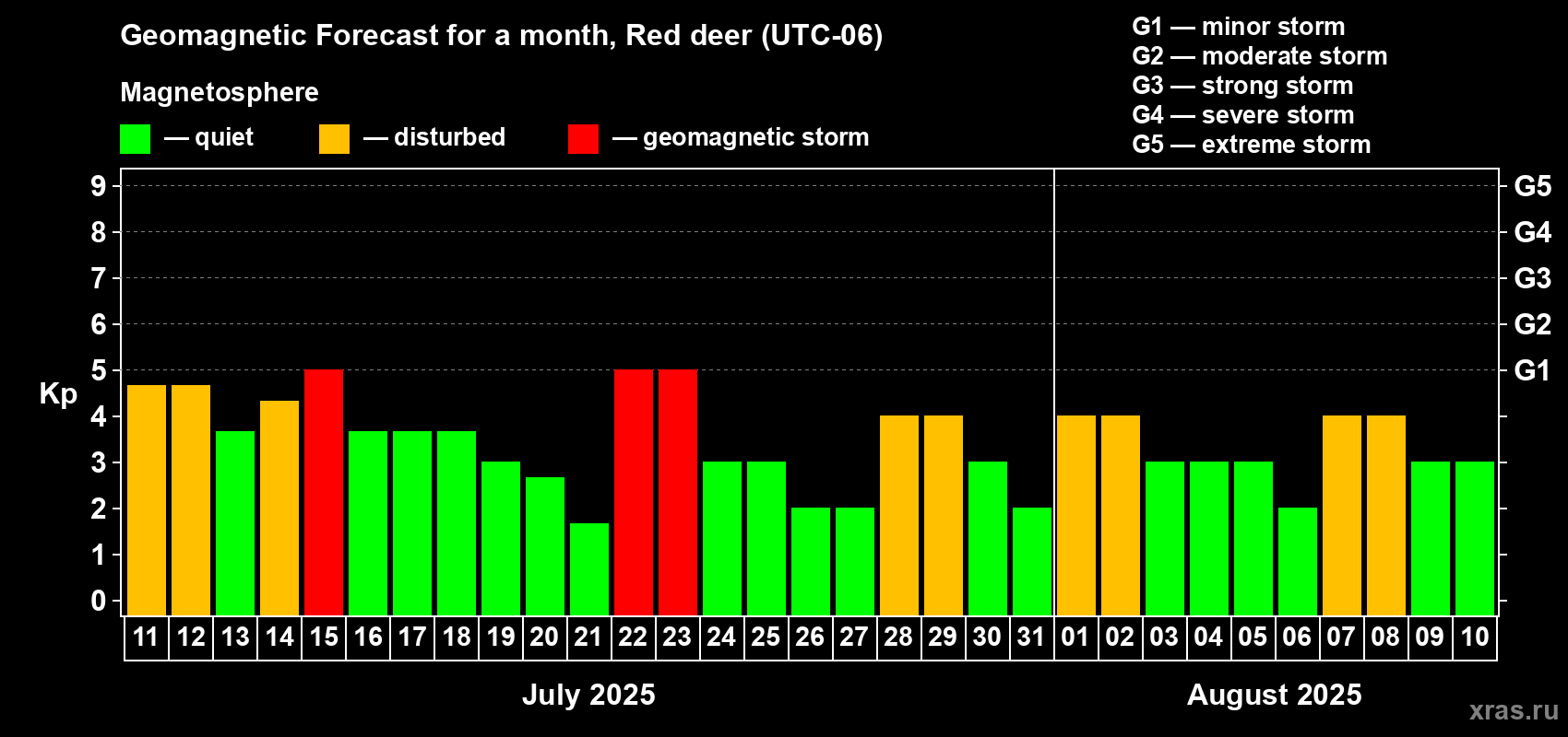 Forecast of the daily maximal value of geomagnetic index Kp for <b>1 month</b> (31 days) <b>from Jul 11, 2025 to Aug 10, 2025</b>