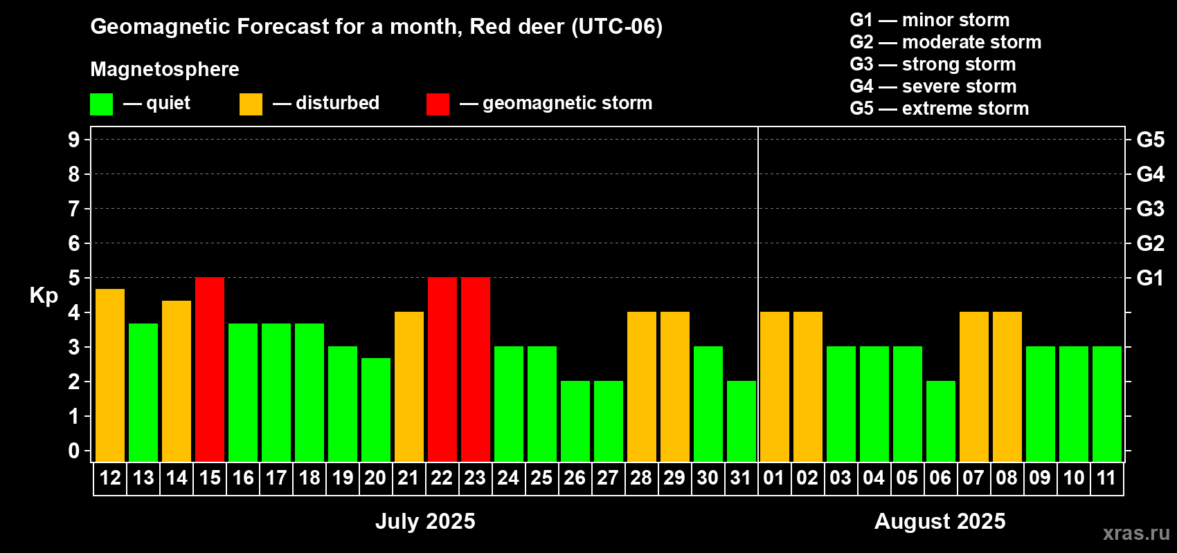 Forecast of the daily maximal value of geomagnetic index Kp for <b>1 month</b> (31 days) <b>from Jul 12, 2025 to Aug 11, 2025</b>