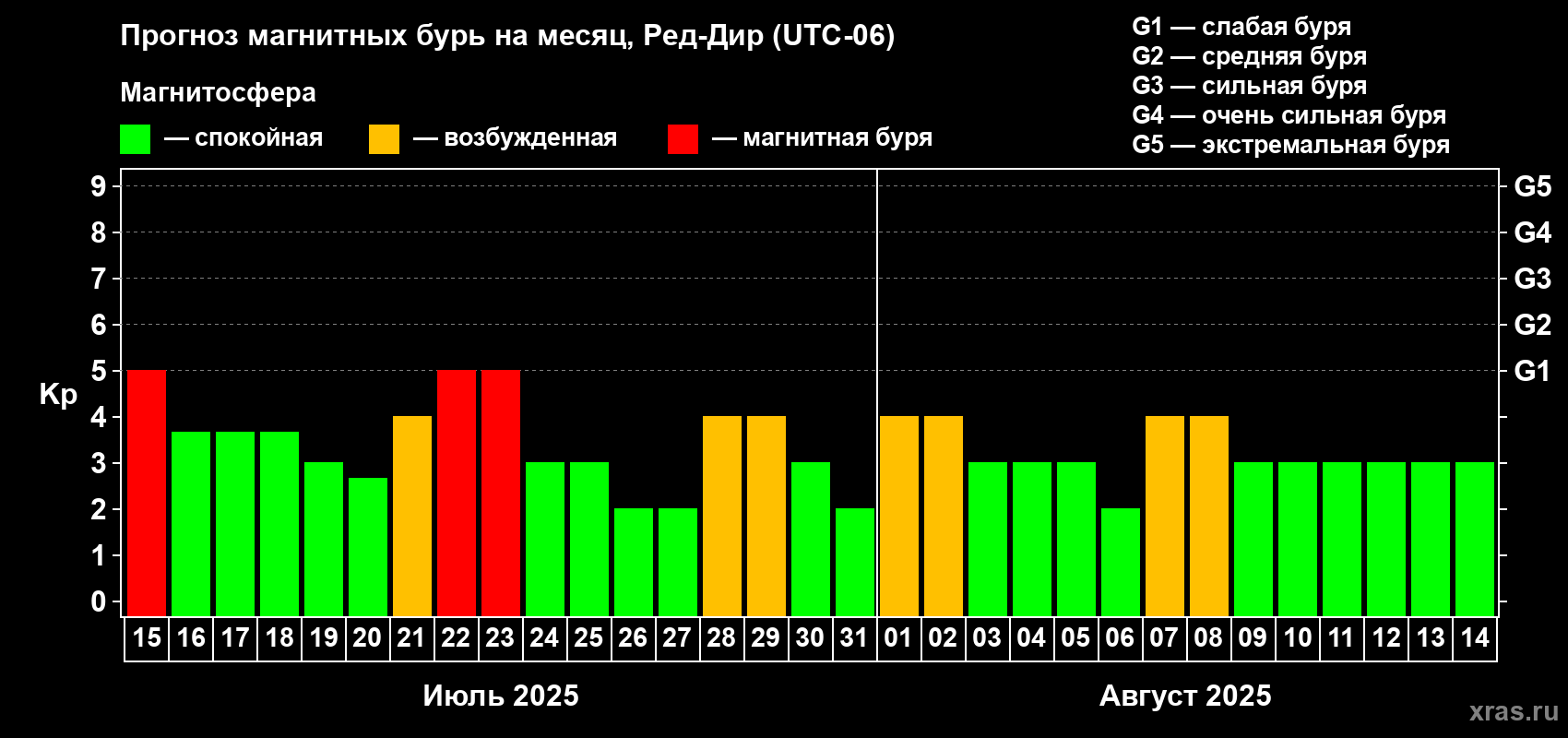 Прогноз максимального суточного геомагнитного индекса Kp на <b>1 месяц</b> (31 день) <b>с 15 июля по 14 августа 2025 г</b>