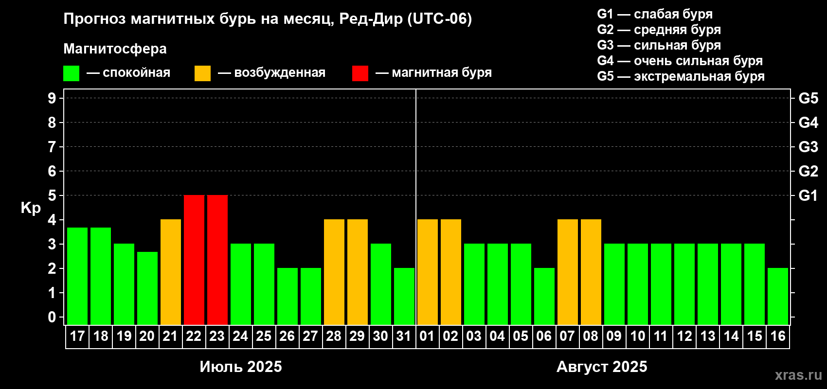 Прогноз максимального суточного геомагнитного индекса Kp на <b>1 месяц</b> (31 день) <b>с 17 июля по 16 августа 2025 г</b>