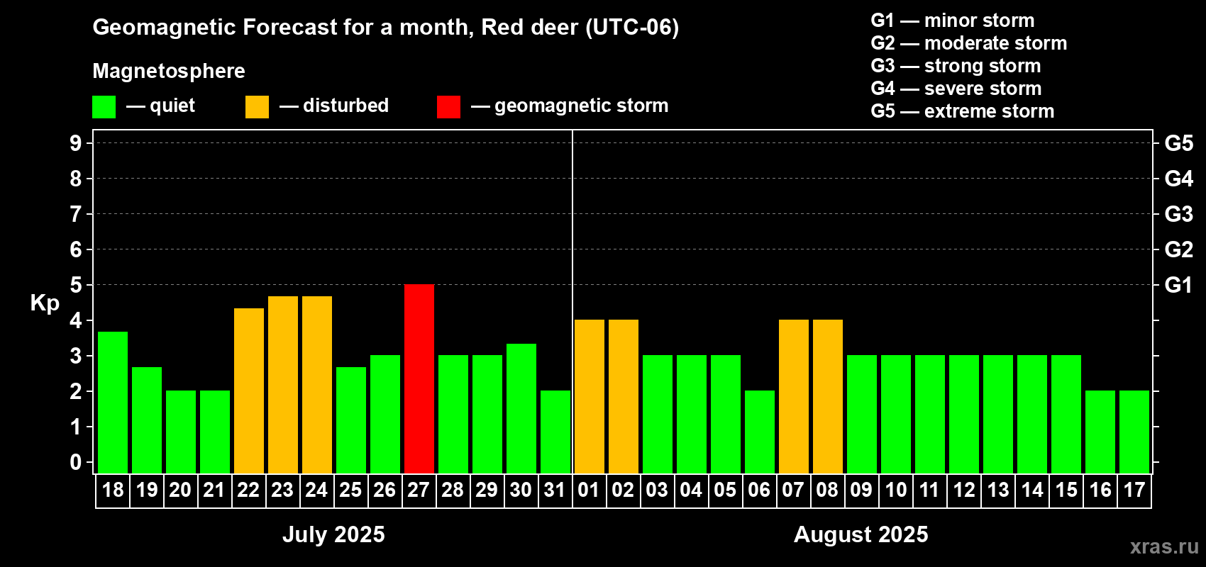 Forecast of the daily maximal value of geomagnetic index Kp for <b>1 month</b> (31 days) <b>from Jul 18, 2025 to Aug 17, 2025</b>