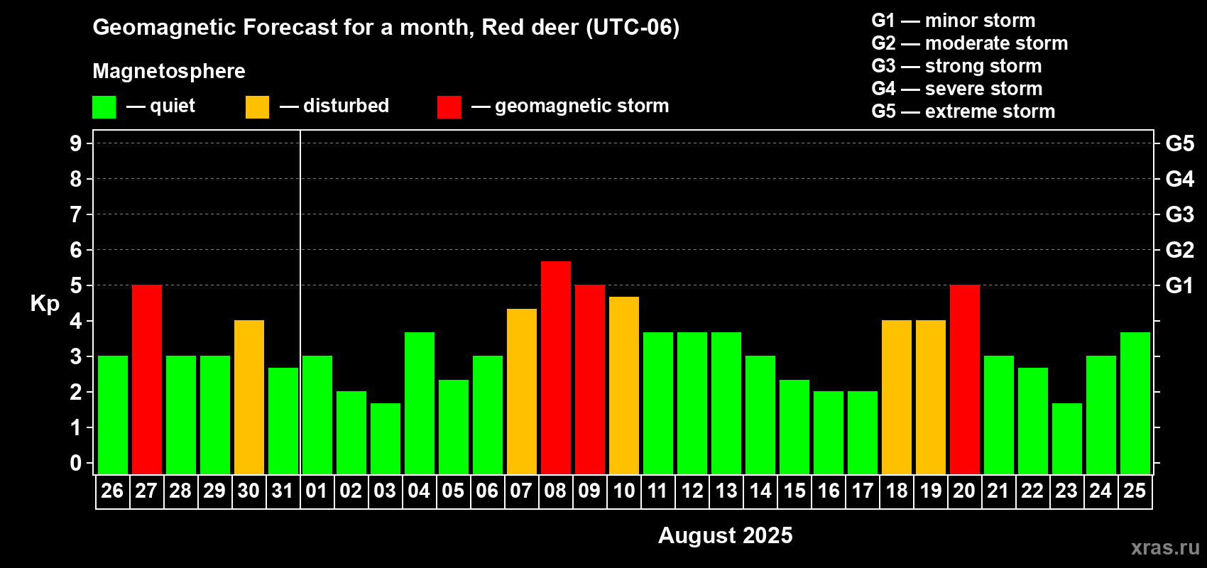 Forecast of the daily maximal value of geomagnetic index Kp for <b>1 month</b> (31 days) <b>from Jul 26, 2025 to Aug 25, 2025</b>