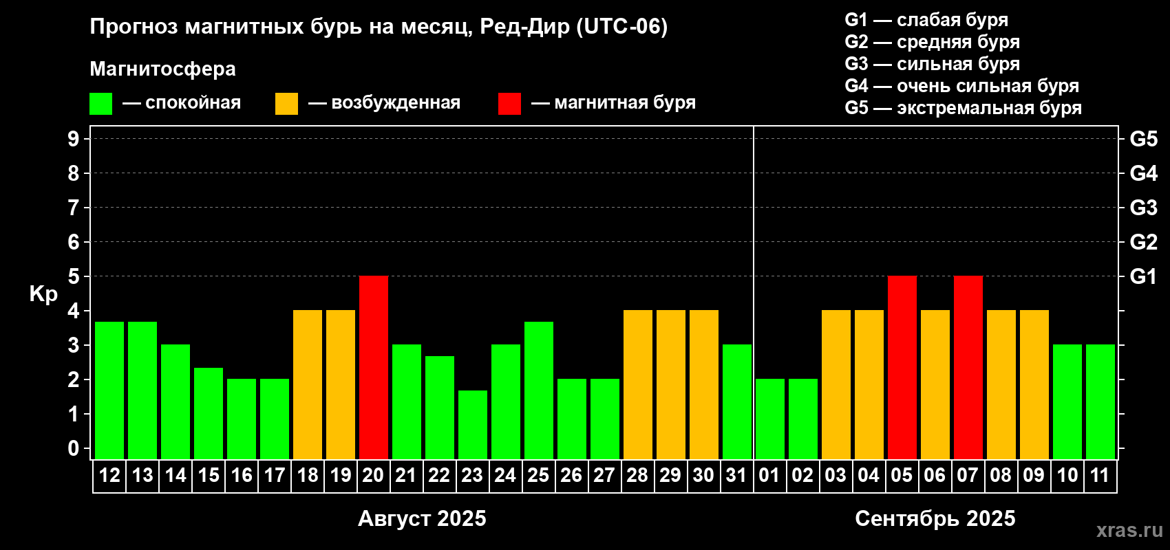 Прогноз максимального суточного геомагнитного индекса Kp на <b>1 месяц</b> (31 день) <b>с 12 августа по 11 сентября 2025 г</b>