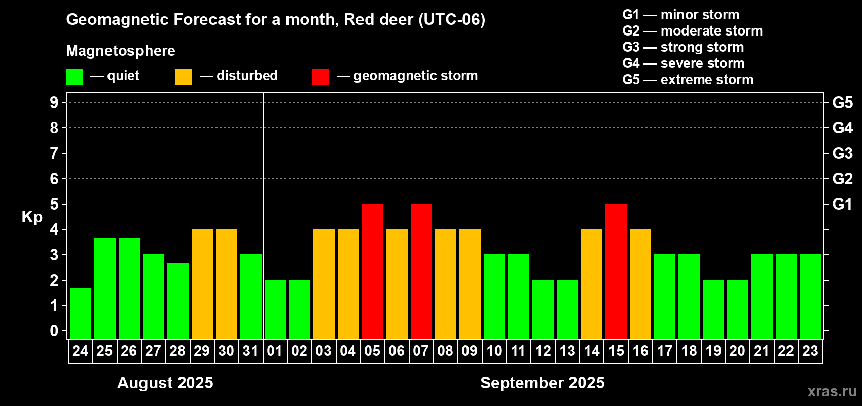 Forecast of the daily maximal value of geomagnetic index Kp for <b>1 month</b> (31 days) <b>from Aug 24, 2025 to Sep 23, 2025</b>