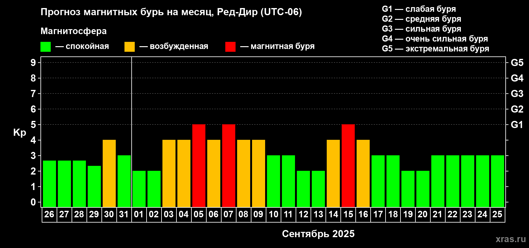 Прогноз максимального суточного геомагнитного индекса Kp на <b>1 месяц</b> (31 день) <b>с 26 августа по 25 сентября 2025 г</b>