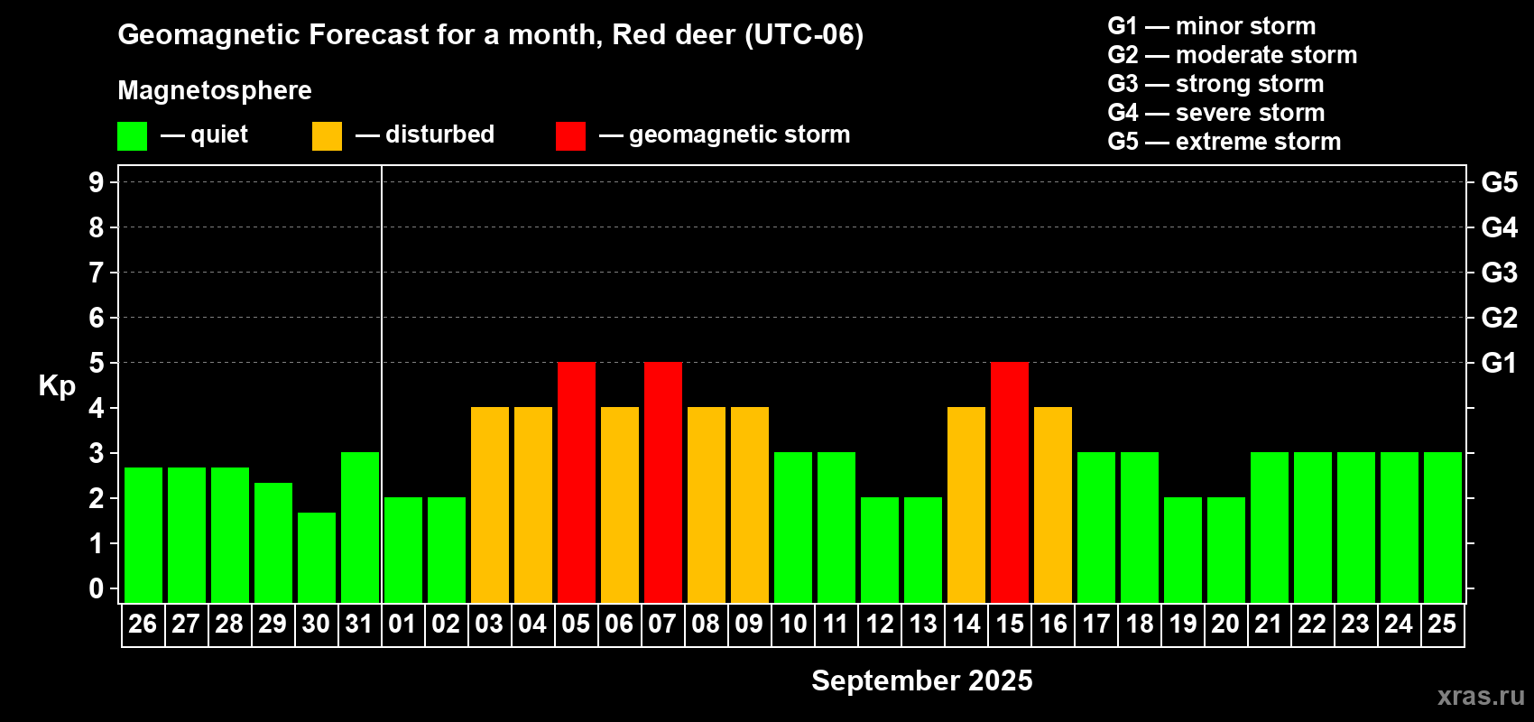 Forecast of the daily maximal value of geomagnetic index Kp for <b>1 month</b> (31 days) <b>from Aug 26, 2025 to Sep 25, 2025</b>
