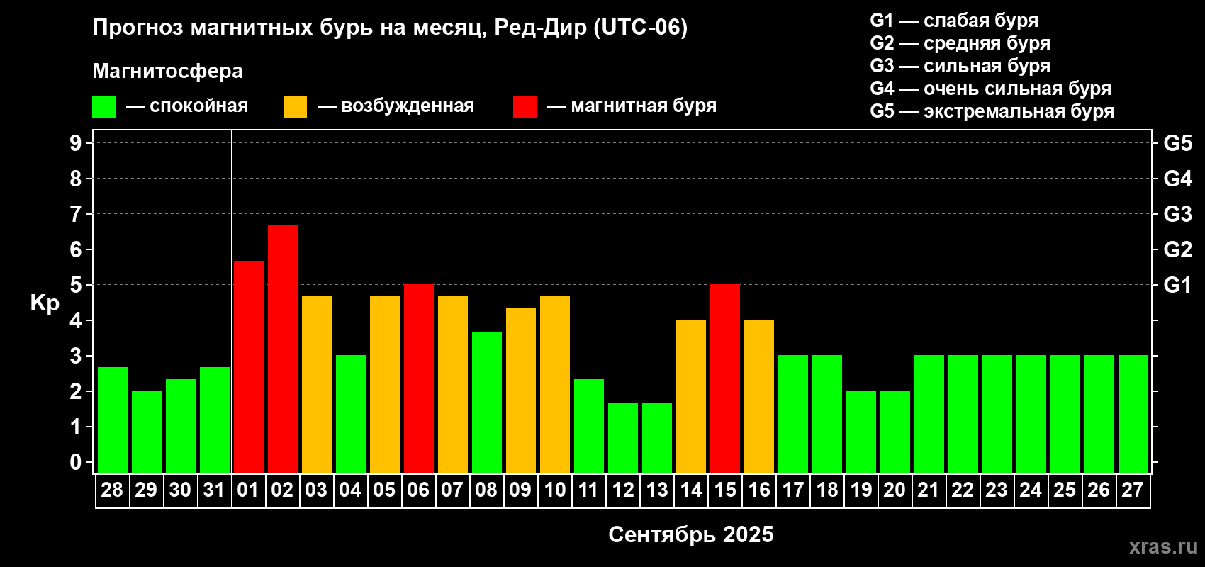 Прогноз максимального суточного геомагнитного индекса Kp на <b>1 месяц</b> (31 день) <b>с 28 августа по 27 сентября 2025 г</b>