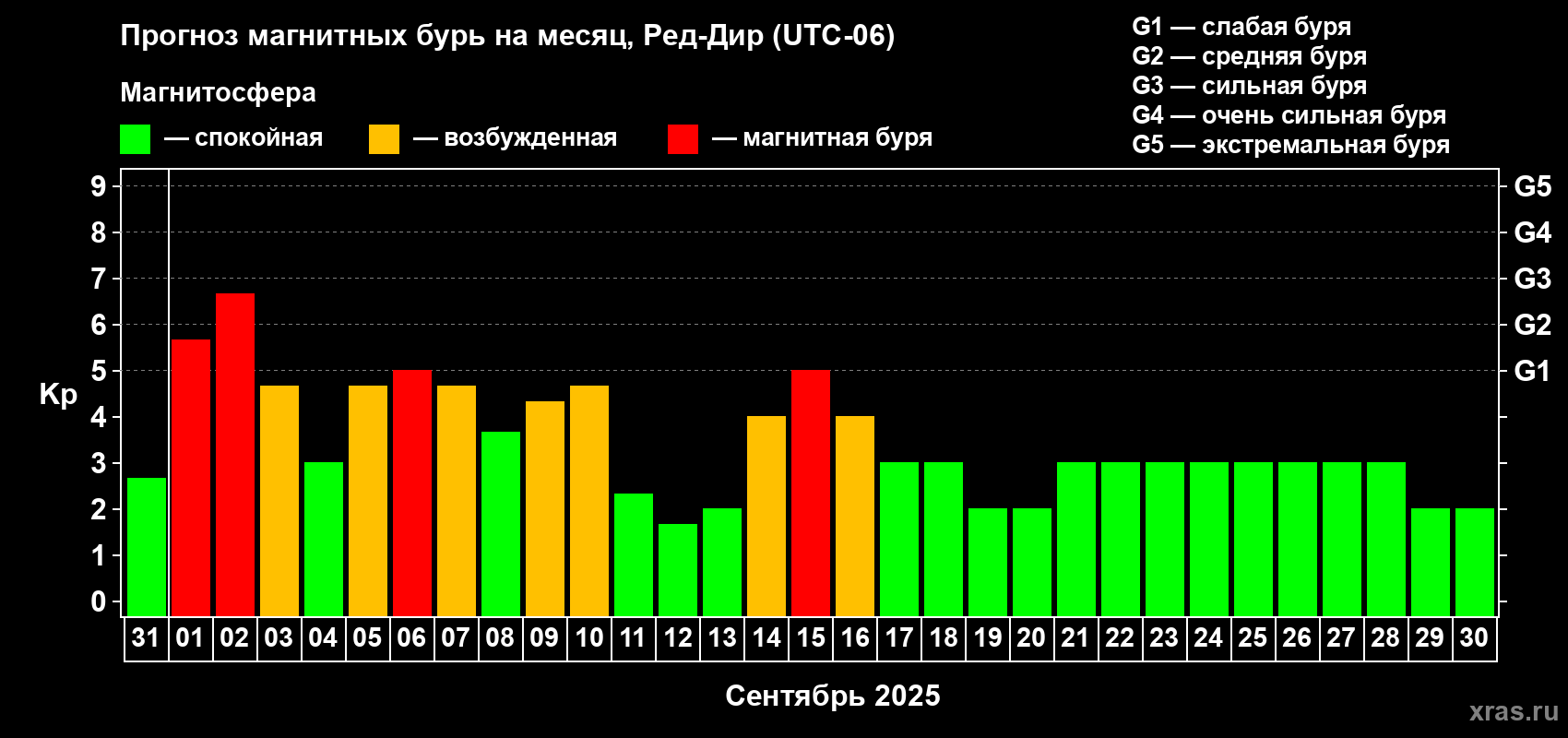 Прогноз максимального суточного геомагнитного индекса Kp на <b>1 месяц</b> (31 день) <b>с 31 августа по 30 сентября 2025 г</b>